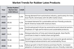 Market Trends for Rubber Latex Products